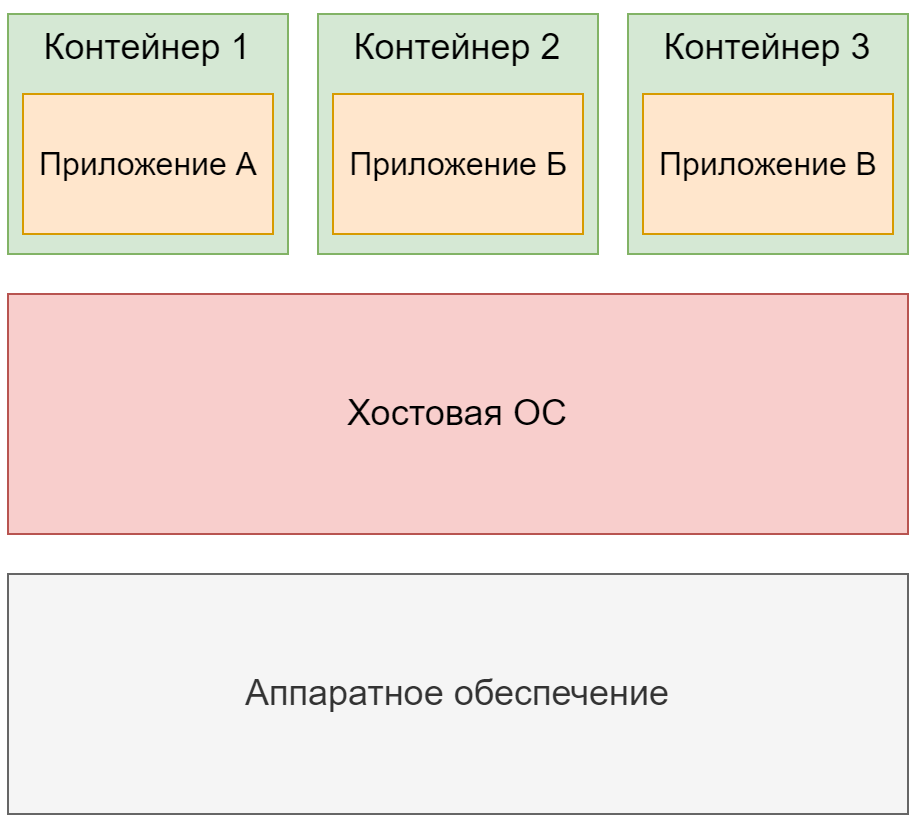 Наглядная демонстрация того, что представляют собой контейнеры
