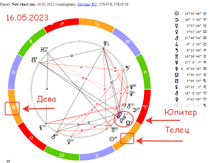 Юпитер в деве у женщины