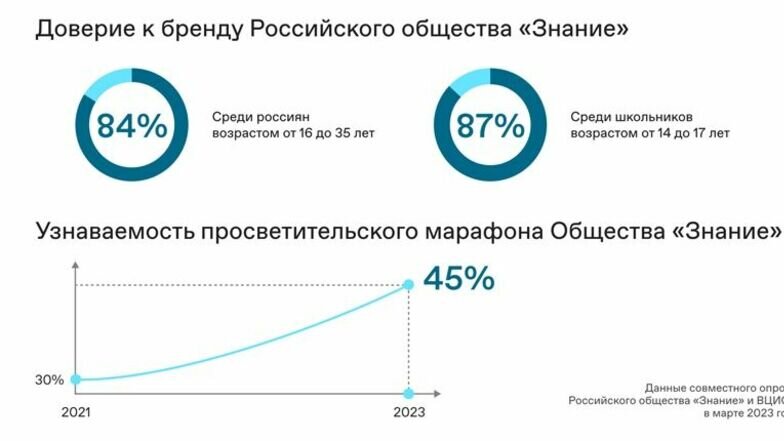     Российское общество «Знание» стало востребованной просветительской площадкой. По данным ВЦИОМ, ему доверяют 84% россиян. Узнаваемость просветительского марафона Российского общества «Знание» достигла 45%.
