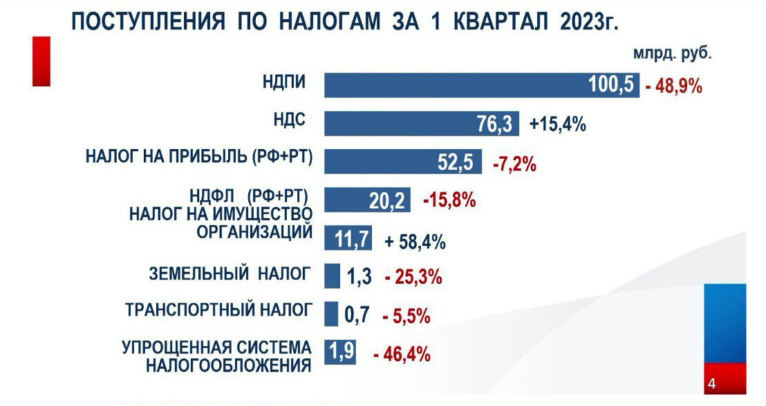 Закон бюджета на 2023 год. Поступление на бюджет 2023. НДФЛ 2023. Поступление на бюджет 2023 таблица.