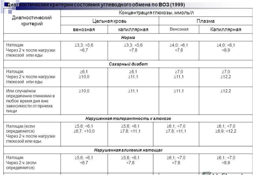 Через 3 часа после еды. Нормы Глюкозы в крови у мужчин таблица. Норма показателей сахара в крови норма. Таблица нормы сахара в крови при диабете 1 типа. Показатели сахара в крови после еды норма.