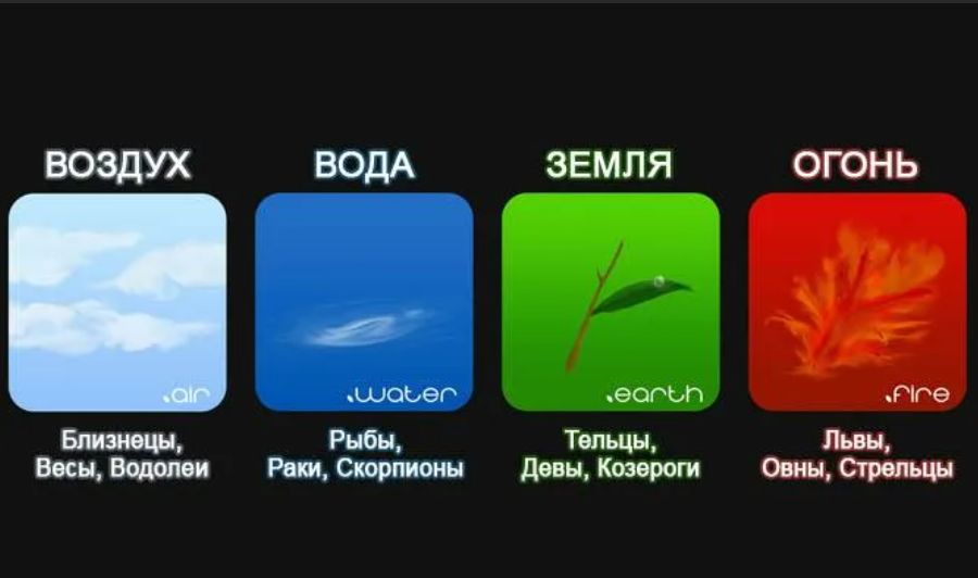 Воздушные зодиака. Знаки зодиака огонь вода воздух земля. 4 Стихии огонь вода воздух земля знаки зодиака. Огненные воздушные земные и водные знаки зодиака. Огонь вода земля воздух знаки зодиака по месяцам.