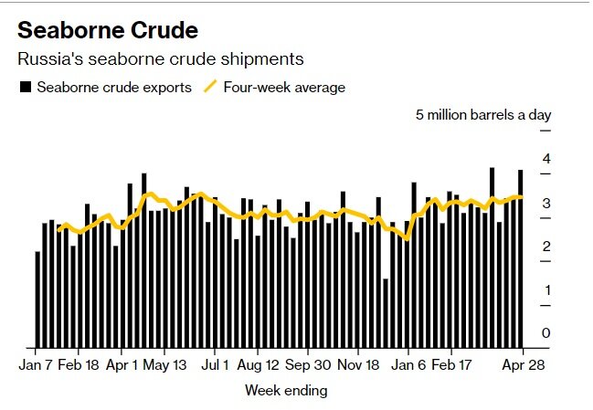    Морские поставки российской нефти по неделям. Желтая линия — усредненные данные за четыре неделиBloomberg