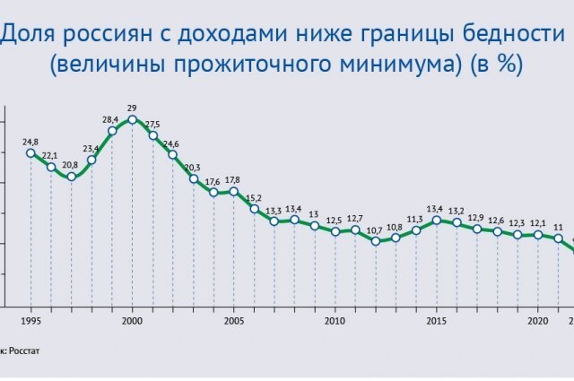    Сколько россиян живут за чертой бедности. Инфографика
