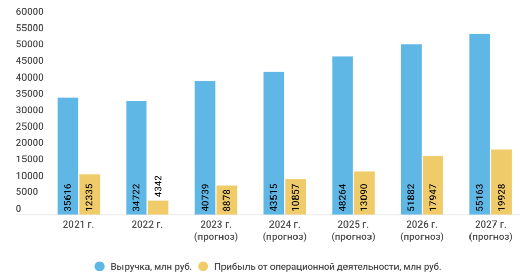 Селигдар дивиденды 2023