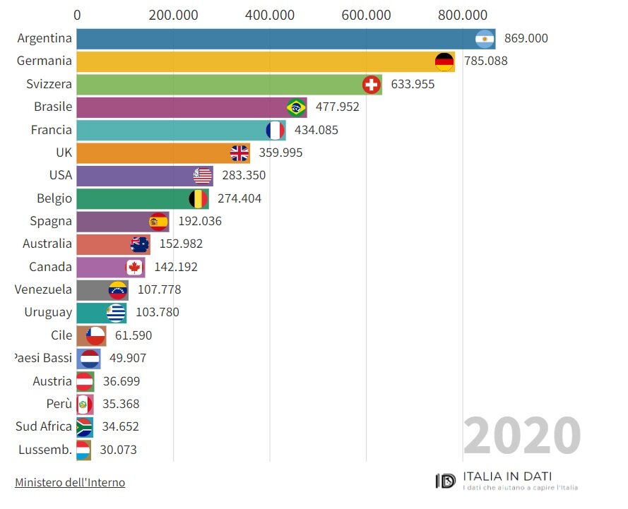 Итальянцы и эмиграция: куда уезжают из Италии? | Итальянский в деталях ...