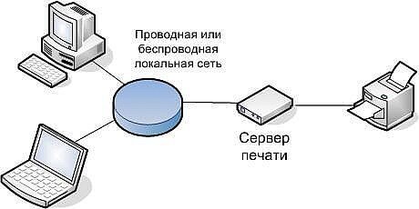 Как подключить сервер принтеров 3 способа совместного использования принтера на нескольких устройствах Оргтехрем