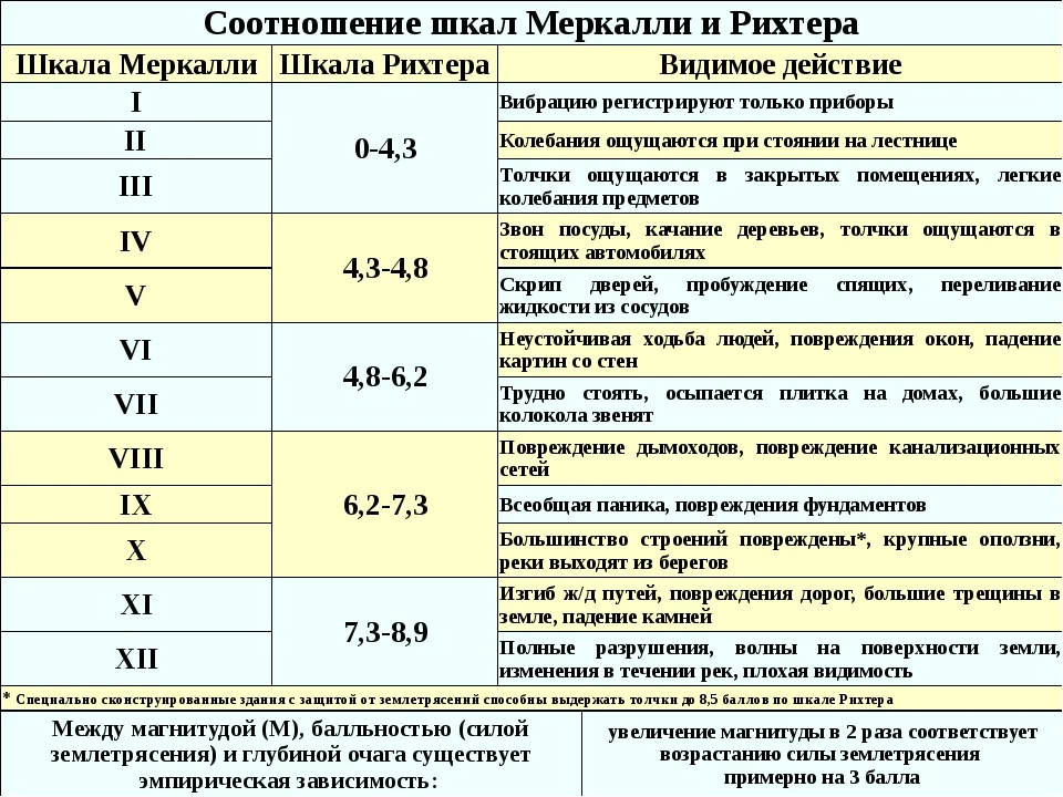 Шкала землетрясений в россии. Шкала оценки землетрясений Рихтера. Магнитуда землетрясения шкала. Шкала землетрясений по баллам Рихтера. Магнитуда землетрясения шкала Рихтера.