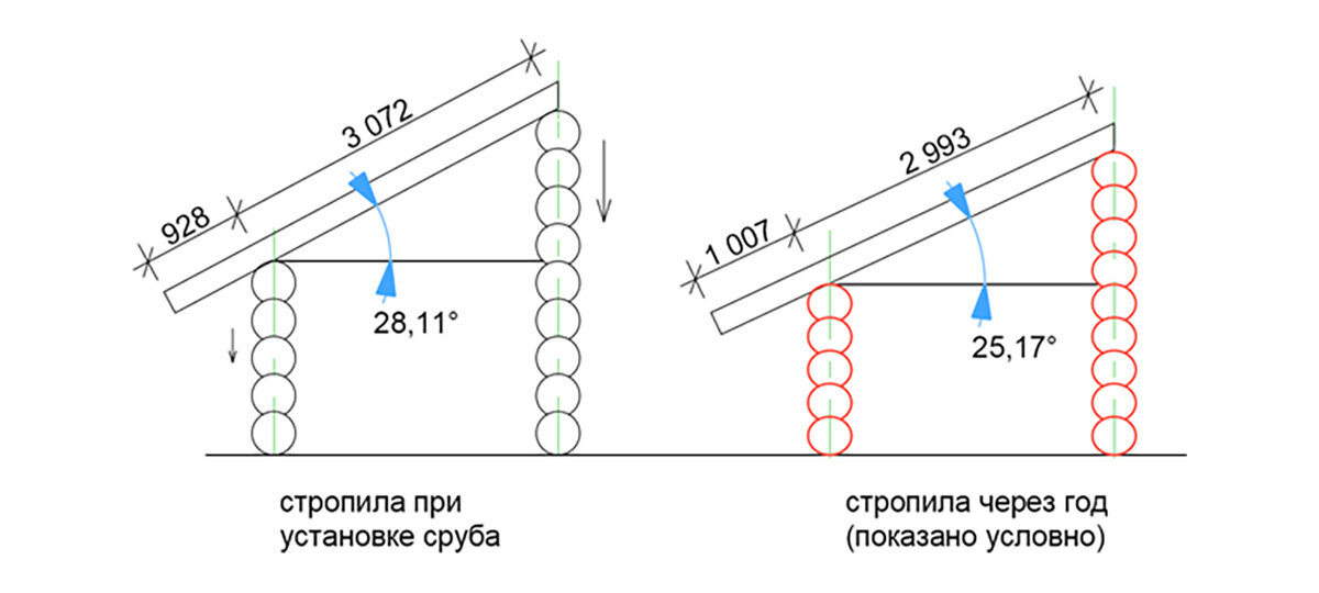 Изменение угла наклона стропил