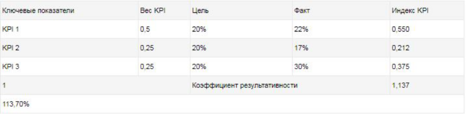 1. Внедряем систему KPI Нужно внедрять вычисления в бизнес, ведь оценить работу сотрудников, подразделений и всей организации в целом это отличный способ.-3