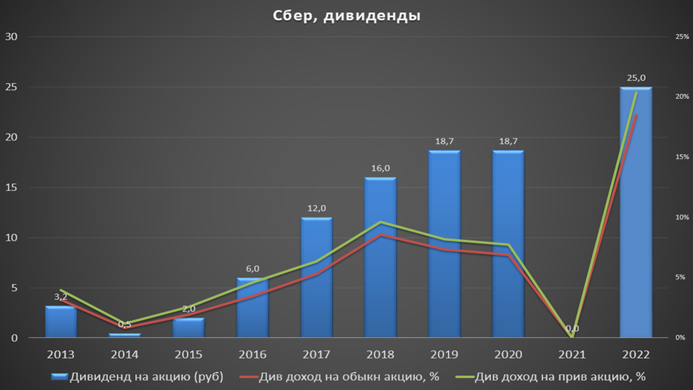 Дивидендные инвестиции