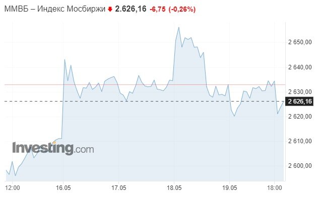 Недельный график индекса Мосбиржи. Данные из открытых источников.