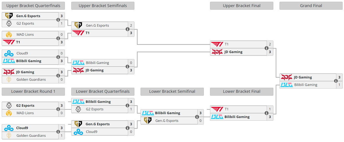     Сетка плей-офф Mid-Season Invitational 2023