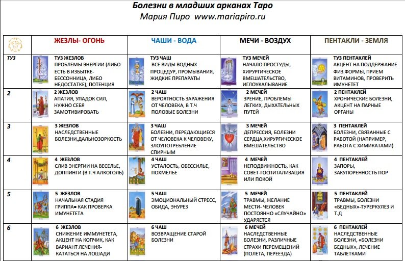 Арканы карта рассчитать