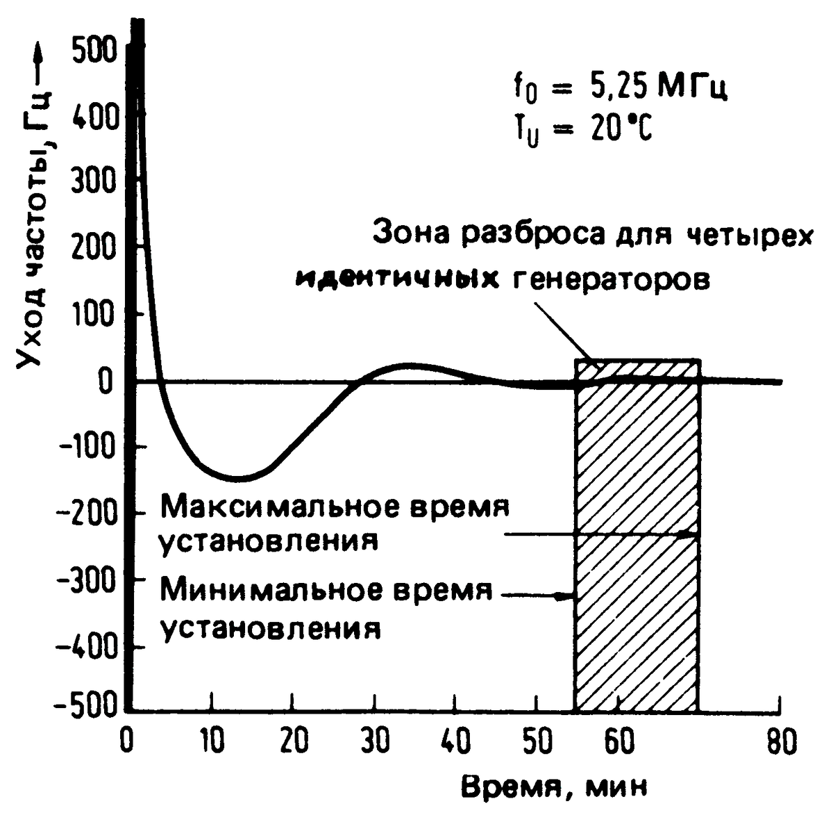 Рис. 2. Зависимость ухода частоты от времени (из книги Э. Рэд)