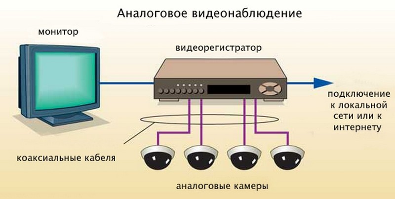 Аналоговая система видеонаблюдения. Аналоговая система схема. Видеонаблюдение аналоговое и цифровое схема. Аналоговая система видеонаблюдения строение камеры.