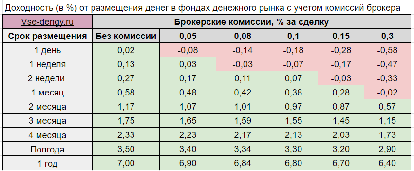 бпиф втб. вложение в пиф. наименование фонда. доходность инвестиций. фонд денежного рынка альфа.