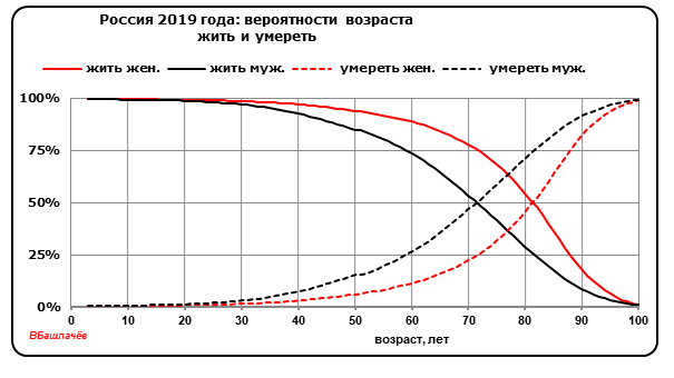 График 1. Вероятности жить и умереть