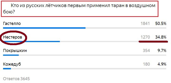 Вопрос с предыдущего теста. Правильный ответ- Нестеров