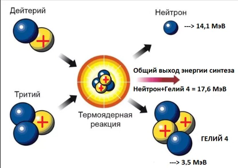 Синтез ядерной энергии. Реакция слияния дейтерия с тритием. Реакция синтеза ядер дейтерия и трития. Термоядерная реакция дейтерия. Реакция термоядерного синтеза дейтерия и трития.