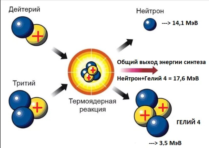 Результат реакции дейтерий дейтерий