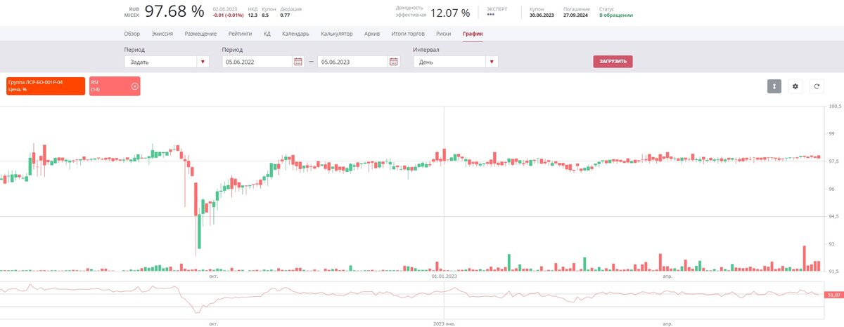 График цены облигации ЛСР БО 1Р4 на ресурсе RUSBONDS