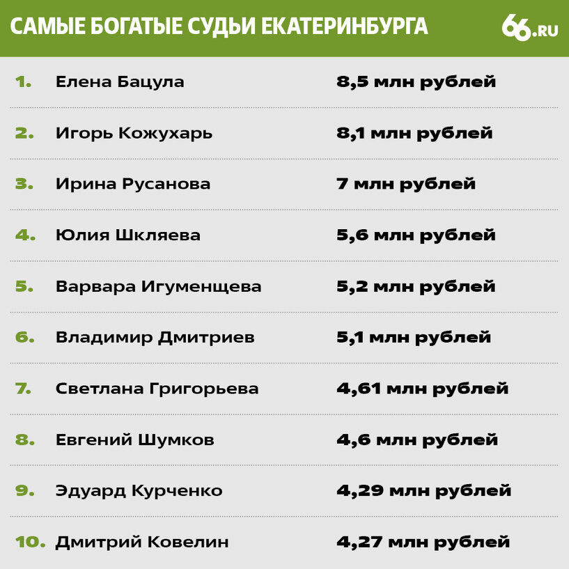 Повышение зарплаты судьям 2024 году последние новости. Зарплата судьи в Екатеринбурге.