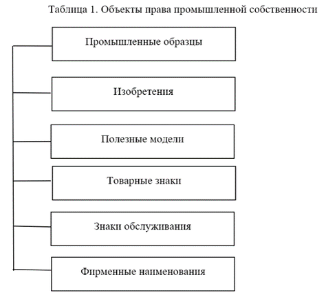 Объекты интеллектуальной собственности таблица