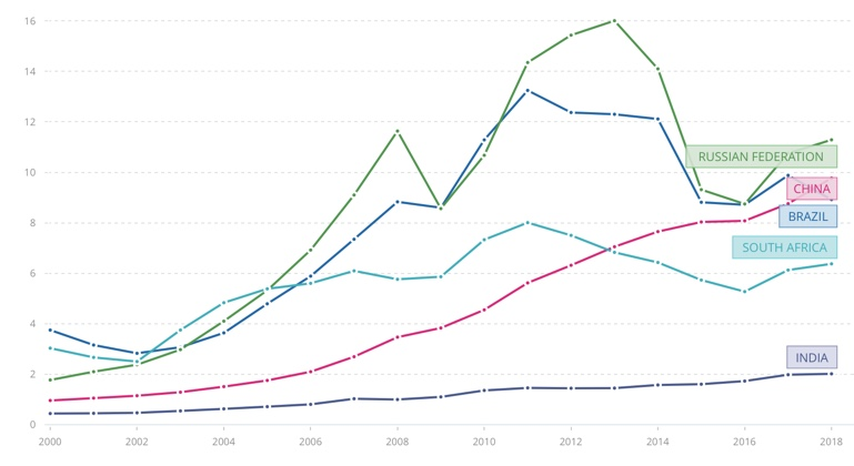 Динамика ВВП на душу населения в странах БРИКС в 2000—2018 годах. Источник: wikiperdia.org