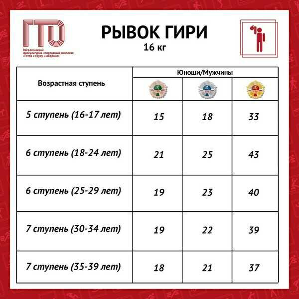Хм... странный показатель ГТО . ощущение, что пальцем в небо составляли... слабоваты для золота