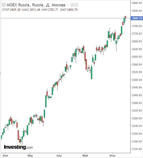 Изменение индекса ММВБ в дневном разрезе на 16.06.23. Данные взяты из открытых источников для целей иллюстрации.