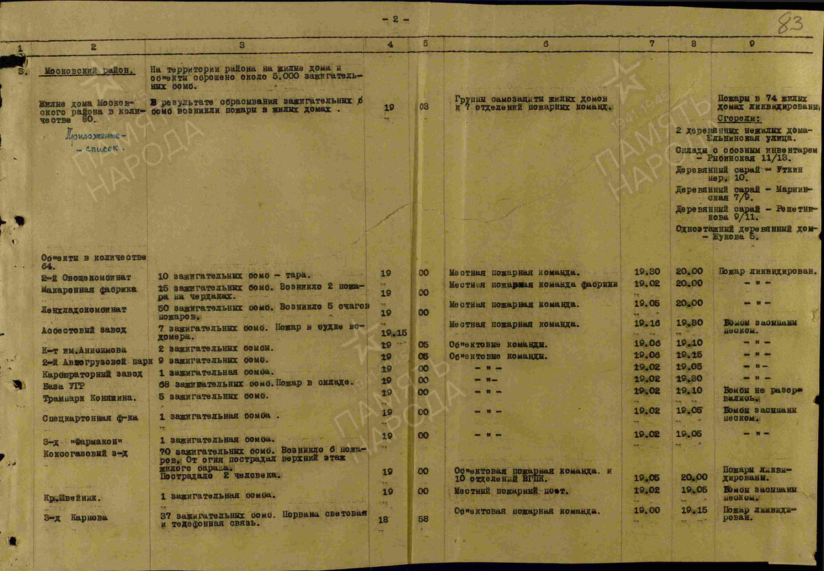 Каковы результаты первого массированного авианалёта на Ленинград | Военная  история с Кириллом Шишкиным | Дзен