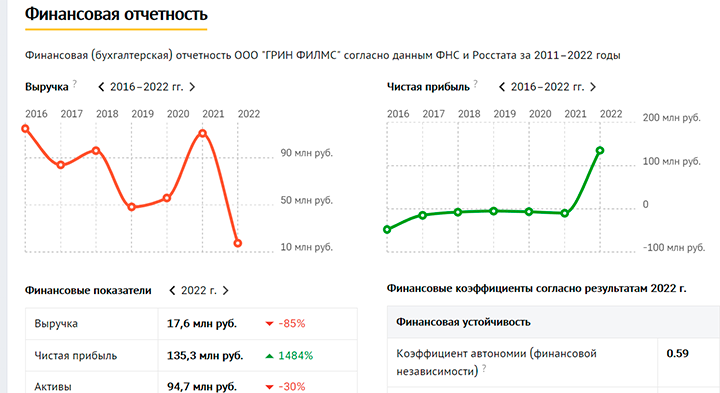 ДАННЫЕ ФНС ПО ООО "ГРИН ФИЛМС". ФОТО: СКРИНШОТ СТРАНИЦЫ САЙТА CHECKO.RU