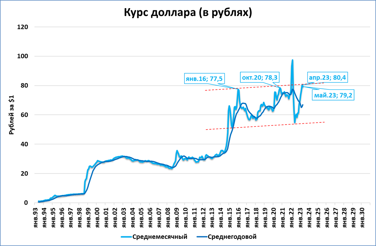 Курс рубля график. График инфляции в России. Рост доллара. Рост доллара с 2000 года график.