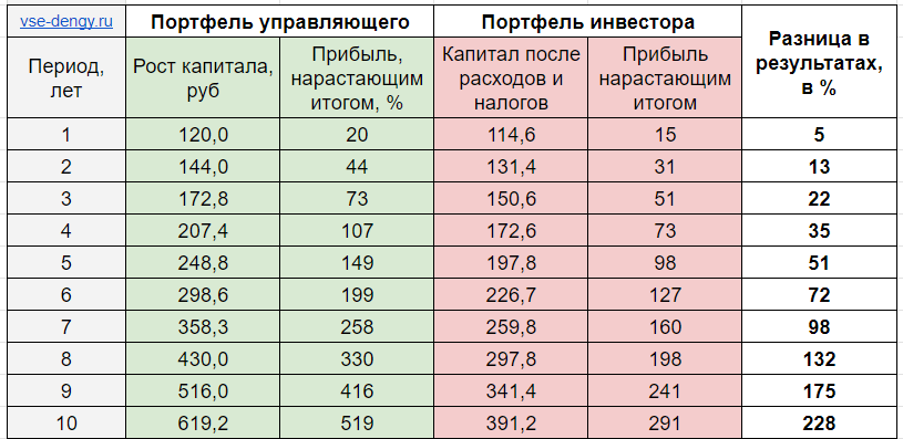 В таблице (зеленым) Идеальный портфель брокера показывает замечательный рост со скоростью 20% годовых. Капитал инвестора (красный) растет со средней скоростью 15% годовых. Каждый год около 5% капитал инвестор теряет на комиссиях и налогах.