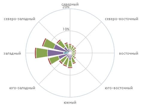  [https://ru.meteocast.in/windrose/ru/ozersk/].