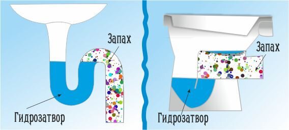 Основные требования к вентиляции сточной трубы