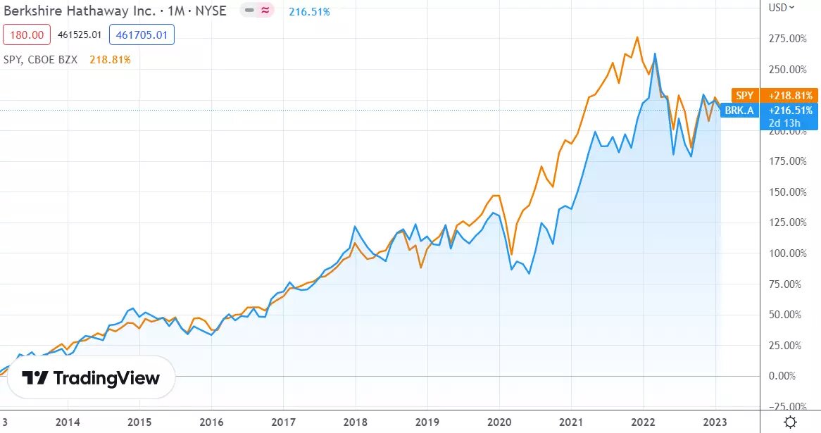 TradingView: За последние 10 лет (с хвостиком двух месяцев 2023 года) результаты Berkshire Hathaway и ETF на S&P500 практически идентичны