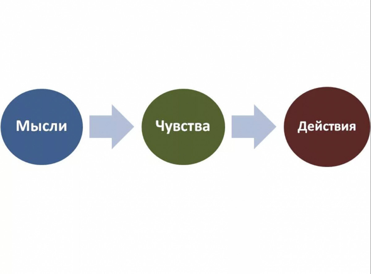 Мышление или чувства. Мысли чувства действия. Мысль эмоция действие. Мысли чувства действия результат. Схема мысль эмоция действие.