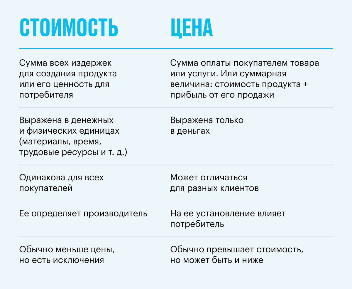 Из чего складывается стоимость товара | Открытие для бизнеса | Дзен