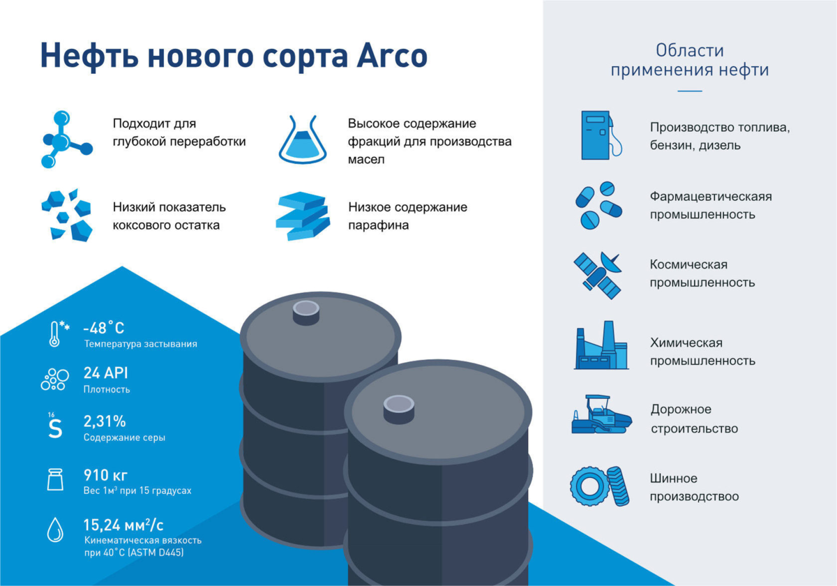 Пампер нефть. Arco сорт нефти. Российские сорта нефти. Торговые марки нефти. Характеристика нефти.