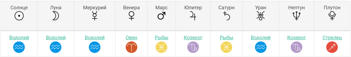 Планеты Зепюр Брутян при условии рождения в 12.00