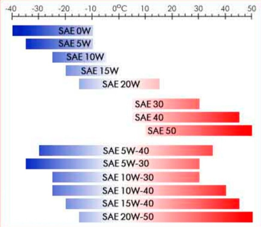 0w20 расшифровка. Маркировки моторных масел SAE 10w-40. SAE 10w-40 расшифровка. SAE 5w-40 таблица. Масло 5w40 температурный диапазон.