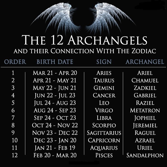 Таблица соответствия: Периоду рождения, знаку зодиака и Архангелу