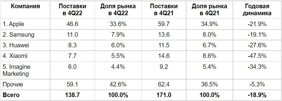 Источник: IDC, 7 марта 2023 г.