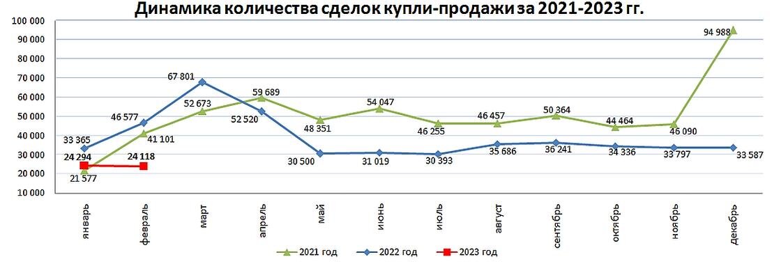    Количество сделок купли-продажи жилья.:Бюро национальной статистики