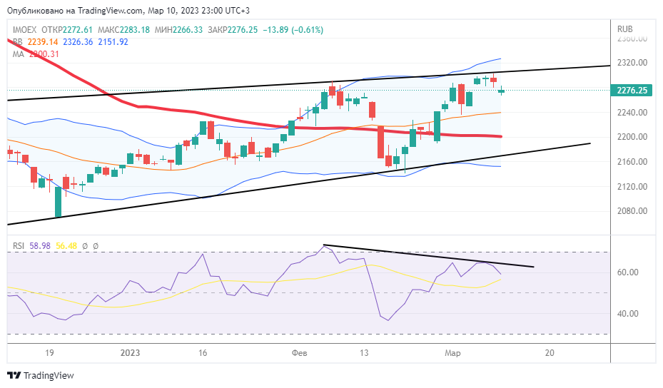 Дневной график индекса Мосбиржи. Дата: 10.03.2023. Источник: https://smart-lab.ru/gr/MOEX.IMOEX