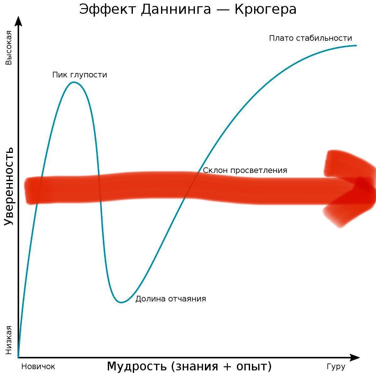 Даннинга крюгера эффект картинка