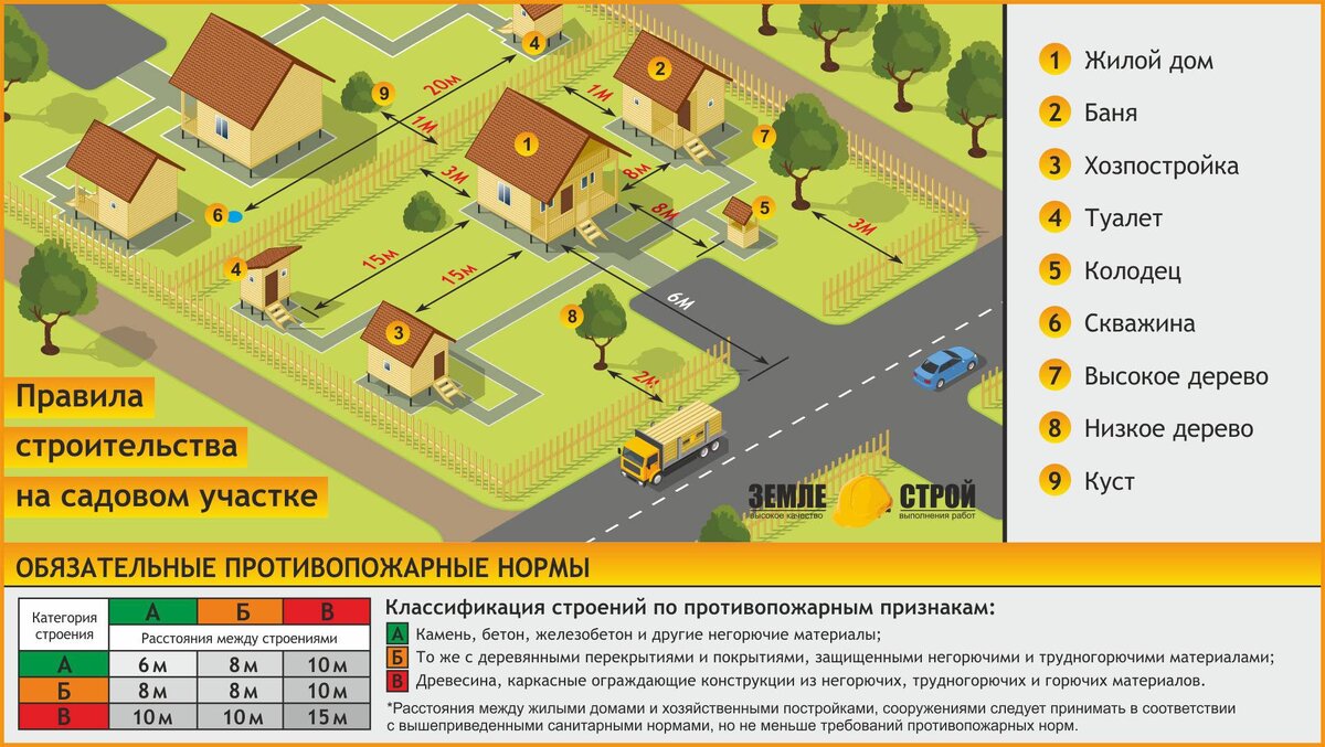 Расстояние между постройками на земельном участке. Все ли соблюдено у вас?  | Психолого-правовая помощь - АНО 