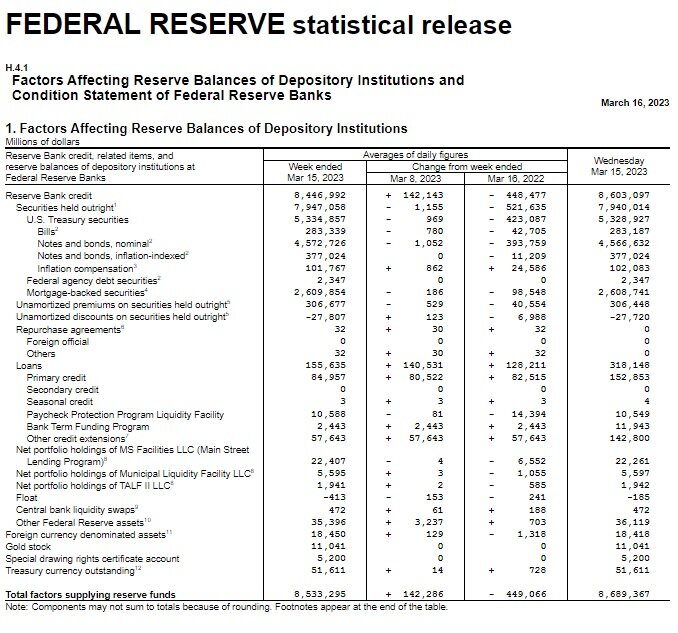 Баланс ФСР США на 15 марта 2023 года